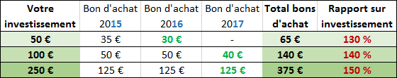 Cliquez sur l'image pour "acheter" une de ces formules et investir dans notre entreprise